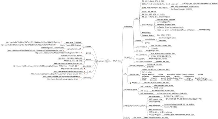 “AWS re:Invent 2016 총정리”를 마인드맵으로 정리해 보았습니다. img : https://okdevtv.com/md/aws/aws-reInvent-2016.png…